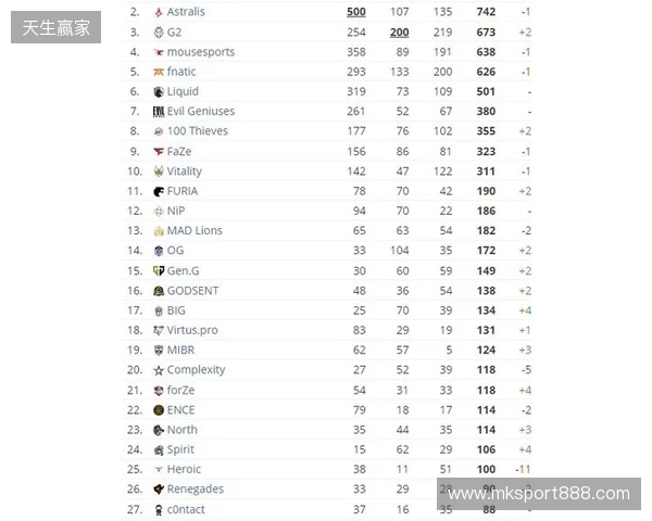 HLTV本周排名:FURIA稳居第一,LVG再退3名 HLTV本周排名:FURIA稳居第一,LVG再退3名