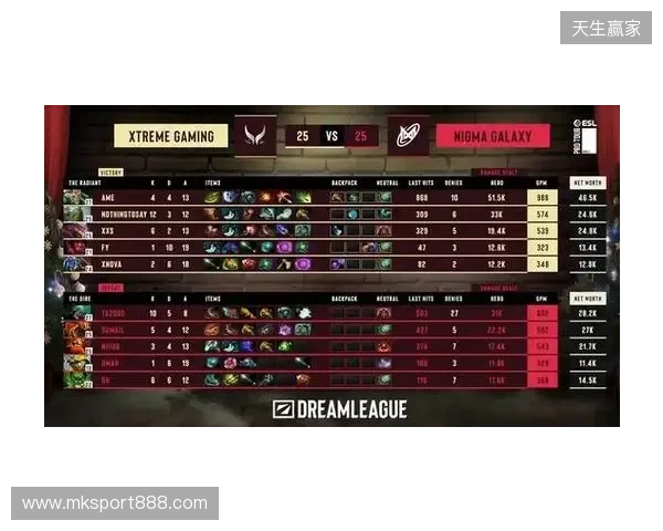 战胜心魔吧,小祥!梦幻联赛首日XG 2-0击败Nigma 战胜心魔吧,小祥!梦幻联赛首日XG 2-0击败Nigma