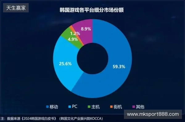 Playio 观察|韩国手游市场进入深度竞争阶段,用户行为价值重塑增长逻辑